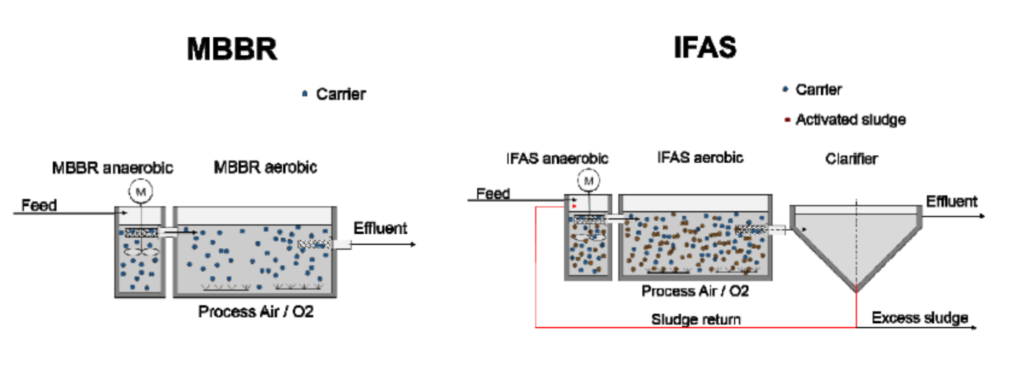 IFAS ve MBBR Kıyaslaması